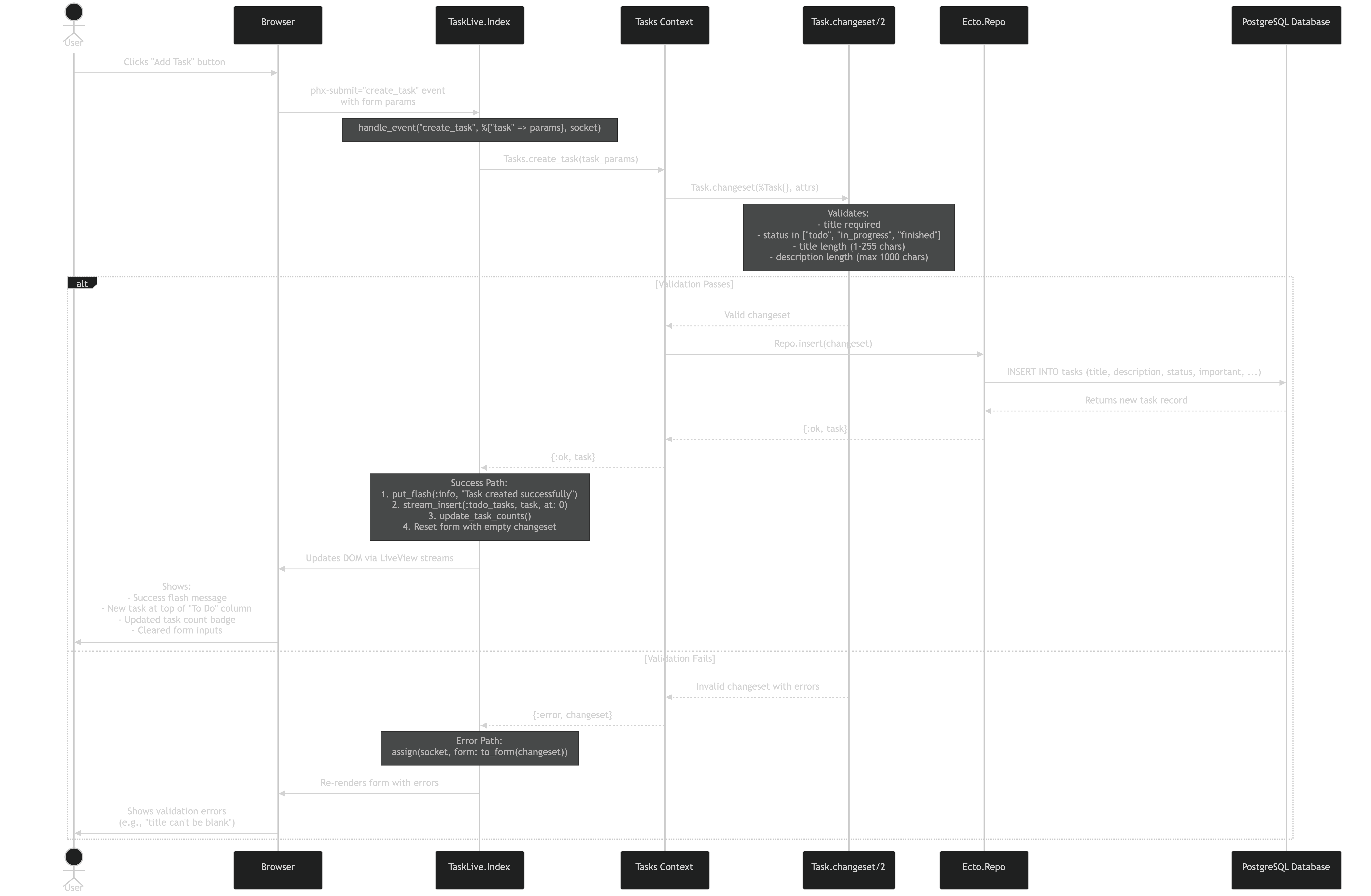 Task Creation Flow Diagram